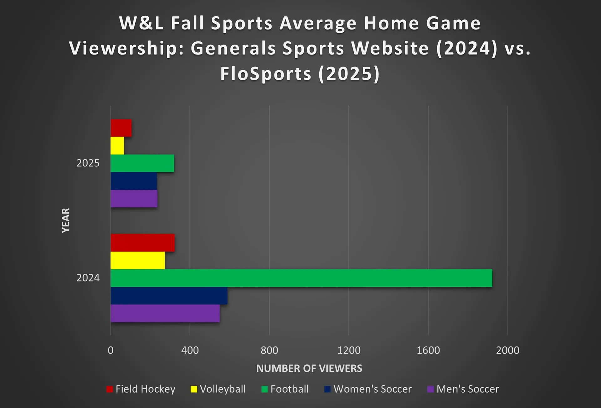 Bar chart comparing average home-game viewership for W&L fall sports on the Generals website in 2024 and on FloSports in 2025.