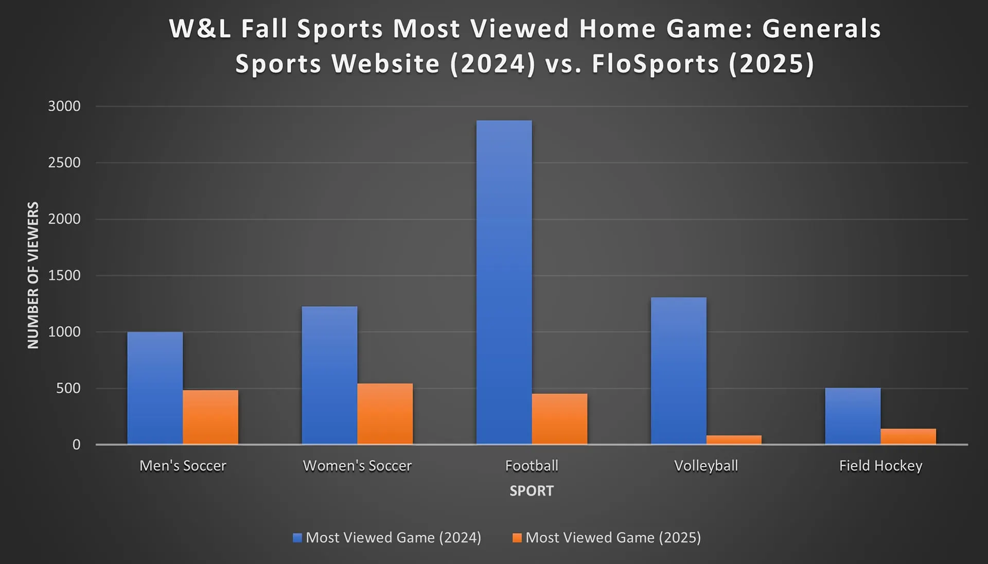 Bar chart comparing the most-viewed home game for each W&L fall sport in 2024 and 2025.